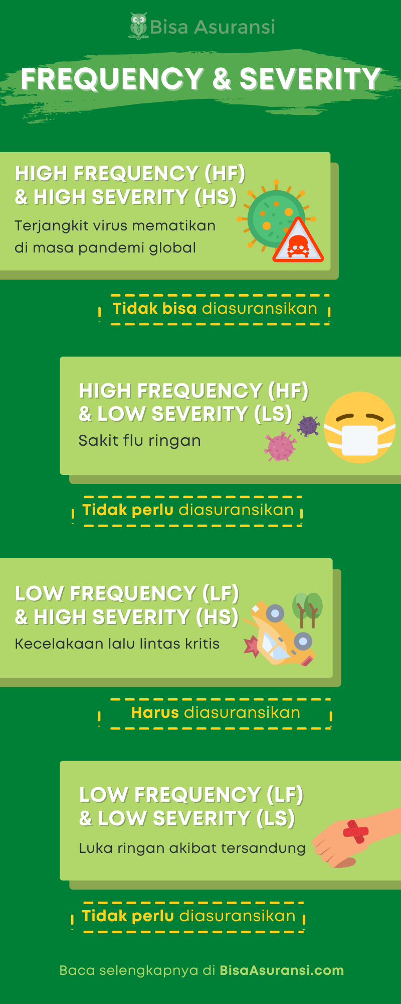 4 kombinasi high-low frequnecy dan high-low severity